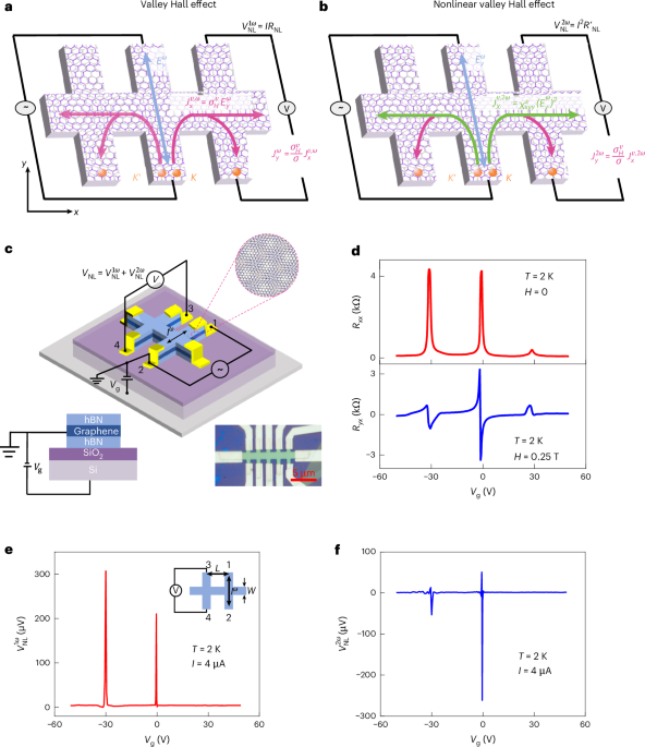 Observation of the large-scale nonlinear Hall effect - Nature Physics