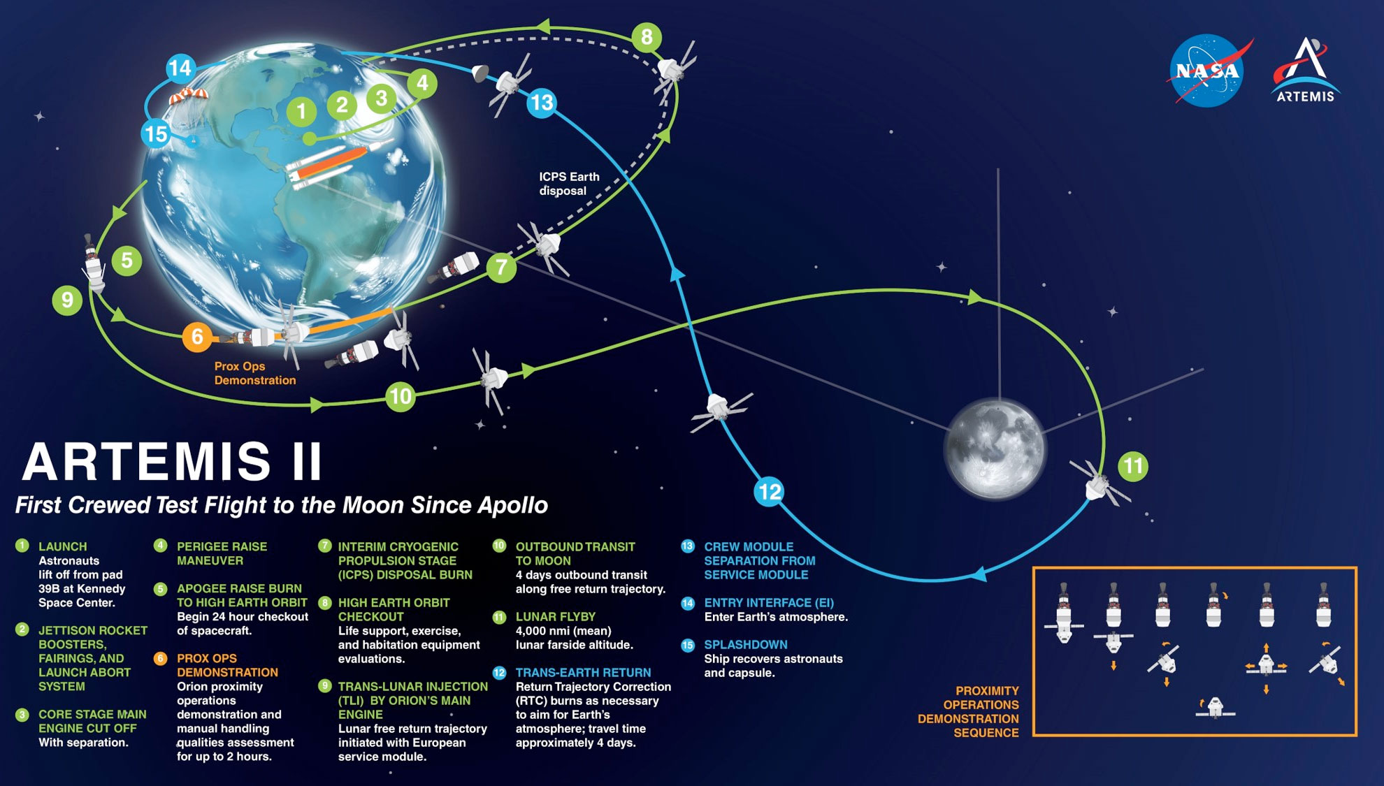 An illustrated map is marked showing important events of the mission to the moon and back