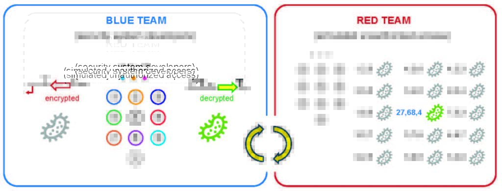 To test the GeneLock technology, the scientific team organized a blue team and a red team to conduct a biohackathon. [Georgia Tech]