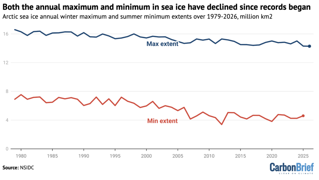 Annual winter maxima and summer minima for Arctic sea ice extent in the satellite record (1979–2026), based on data from NSIDC. Chart by Carbon Brief