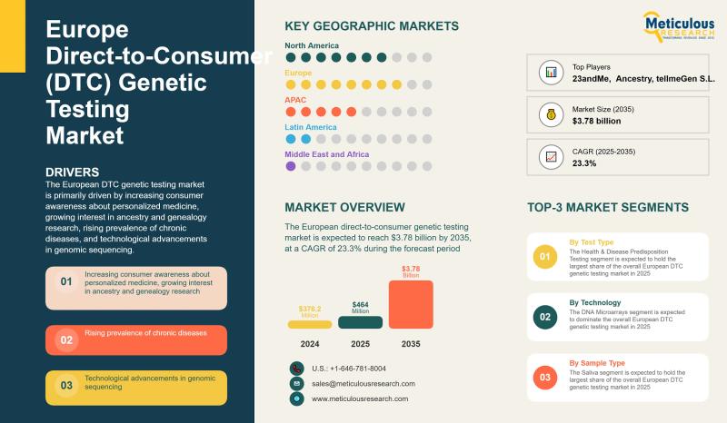 The European DTC genetic testing market is up to $3.78 Billion
