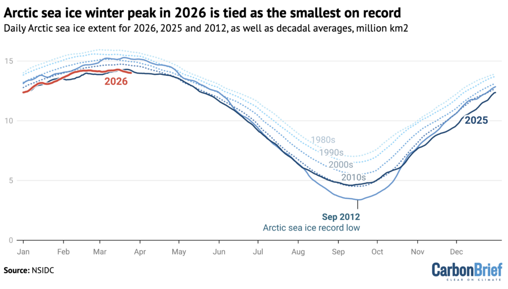 Daily Arctic sea ice extent for 2026 and 2025, with decadal average and 2012 low compared, based on data from NSIDC. Chart by Carbon Brief
