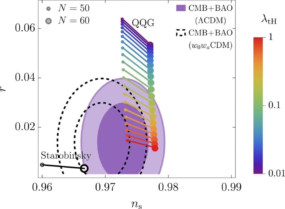 Comparison of the quadratic gravity model and observations. Credit: Liu, et al.