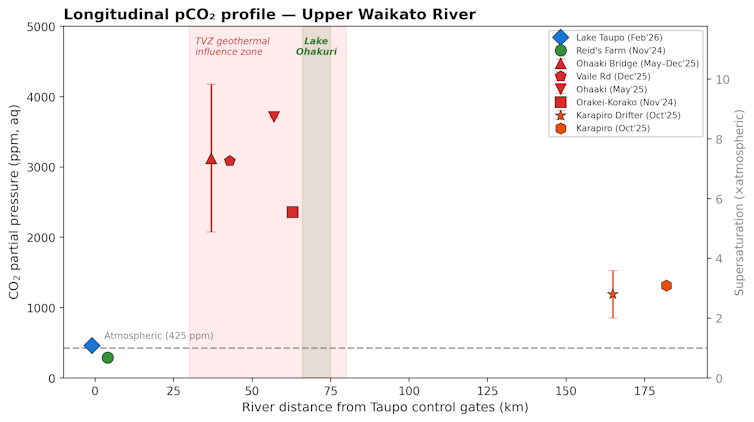 Graph showing carbon dioxide levels in the Waikato River.
